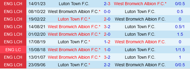 Luton đối đầu West Brom: Đại diện Bedfordshire đứng trước nguy cơ xuống hạng 2 Luton đối đầu West Brom: Đại diện Bedfordshire đứng trước nguy cơ xuống hạng