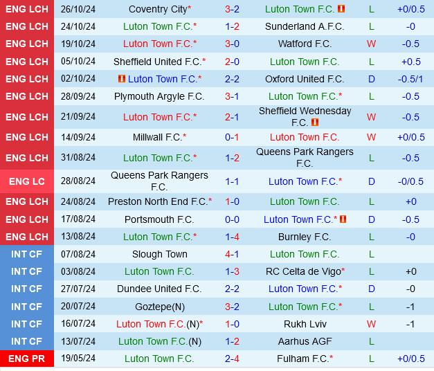 Luton đối đầu West Brom: Đại diện Bedfordshire đứng trước nguy cơ xuống hạng 3 Luton đối đầu West Brom: Đại diện Bedfordshire đứng trước nguy cơ xuống hạng